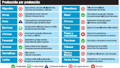 Economías regionales: trece de 18 producciones en crisis