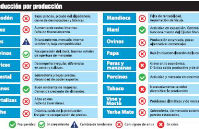 Economías regionales: trece de 18 producciones en crisis