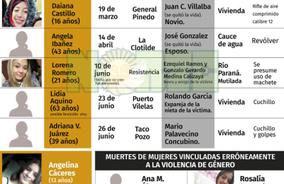 Femicidios en el Chaco: por segundo año la Corte Suprema de Justicia coincide con estadística de NORTE