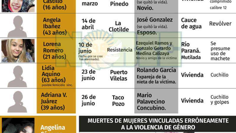 Femicidios en el Chaco: por segundo año la Corte Suprema de Justicia coincide con estadística de NORTE