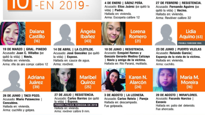 En lo que va del año ya se registraron 275 femicidios