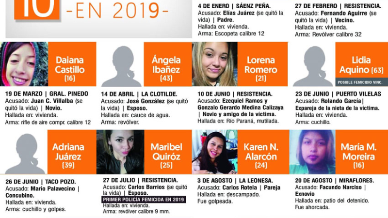 En lo que va del año ya se registraron 275 femicidios