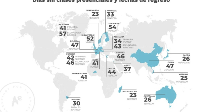 Vuelta a clases tras el Covid-19: así están cambiando las escuelas en el mundo