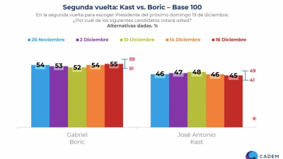 Chilenos irán a las urnas en un entorno de mucha incertidumbre
