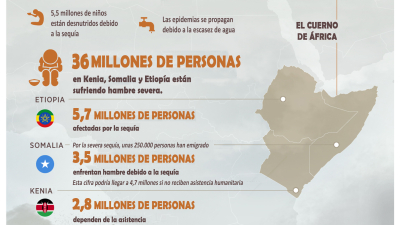 Severa sequía afectará a 36 millones de personas en el Cuerno de África