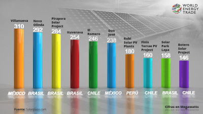 La energía solar se consolida en Brasil y representa 10,5 % de matriz energética