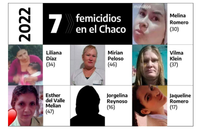 Se produjeron siete femicidios en la provincia, con una tendencia en baja respecto de años anteriores