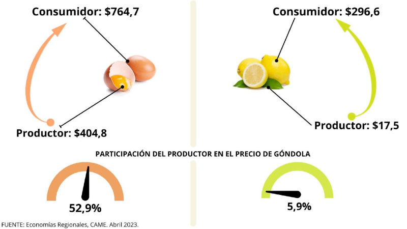 El consumidor pagó 3,9 veces más de lo que recibió el productor