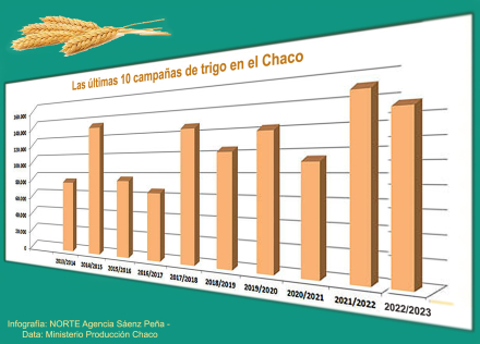 Trigo Las campañas.jpg