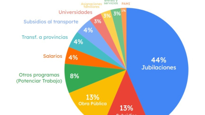 Las jubilaciones deberían aumentar 41% en abril sólo para no perder contra la inflación