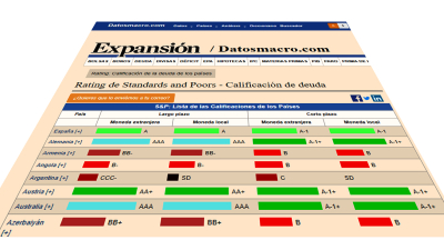Standard & Poor"s rebajó la calificación para la deuda en pesos