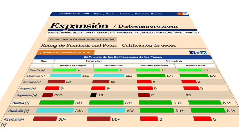 Standard & Poor"s rebajó la calificación para la deuda en pesos