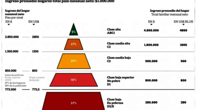 Cuánto hay que ganar para ser clase media y qué reemplaza al sueño de la casa propia