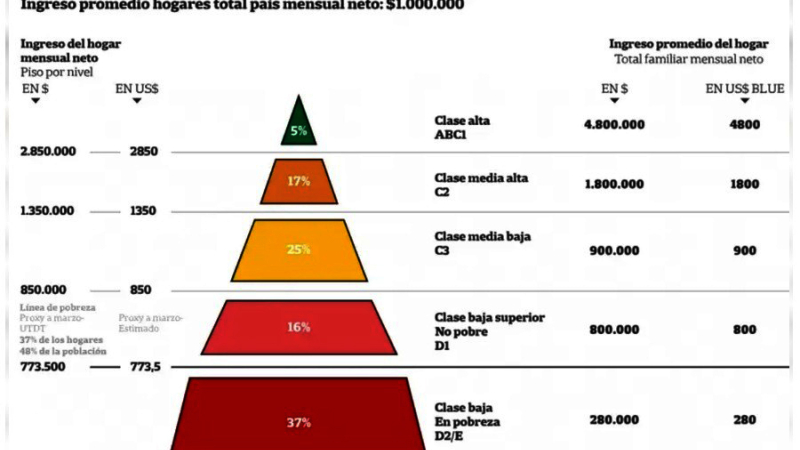 Cuánto hay que ganar para ser clase media y qué reemplaza al sueño de la casa propia
