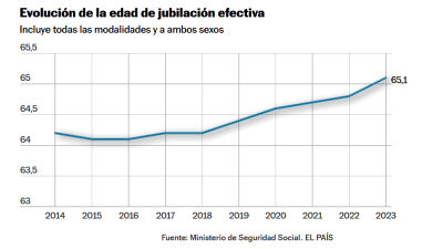 Retrasar la edad de jubilación eleva la mortalidad en los trabajadores de entre 60 y 69 años