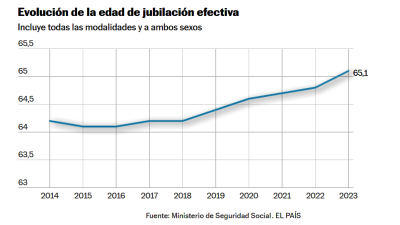 Retrasar la edad de jubilación eleva la mortalidad en los trabajadores de entre 60 y 69 años