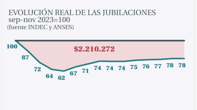Salarios y jubilaciones perdieron $31 billones en un año