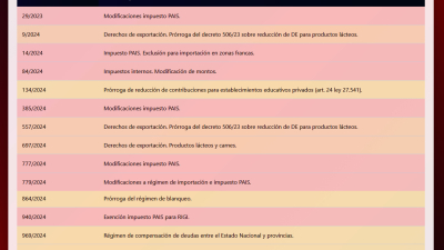 Otros decretos delegados dictados por el Presidente Milei