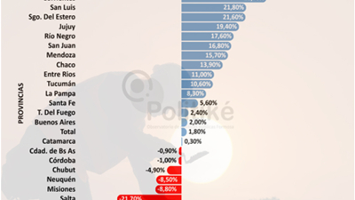 Notable crecimiento de empleos registrados y salarios reales en la construcción