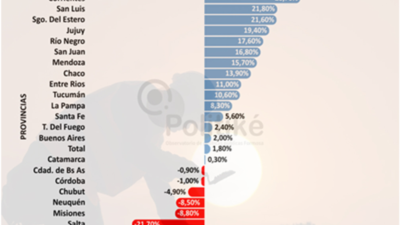 Notable crecimiento de empleos registrados y salarios reales en la construcción