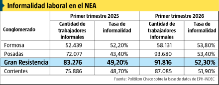 informalidad laboral NEA