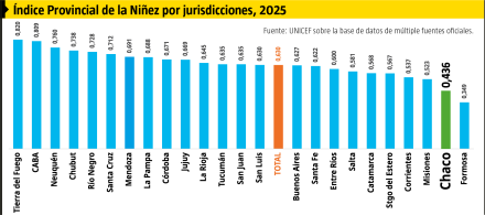 Índice Provincial de la Niñez por jurisdicciones, 2025