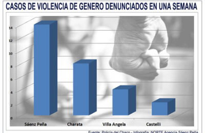 En Sáenz Peña se reciben dos denuncias de violencia de género por día