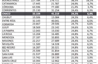 Aseguran que durante 2018 el incremento real de la coparticipación federal será de 6,4%