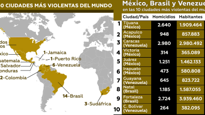 Latinoamérica sigue siendo la región más violenta del mundo