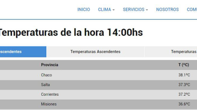 Resistencia entre las cuatro capitales más "agobiantes"