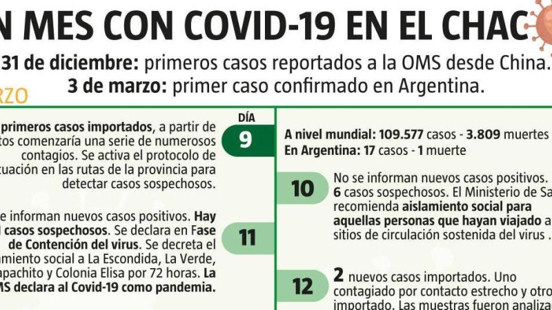 A un mes del ingreso del coronavirus al Chaco