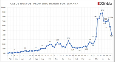Casos diarios prom 72.jpg
