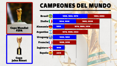 ¿Qué pasa con el trofeo del Mundial tras la celebración?