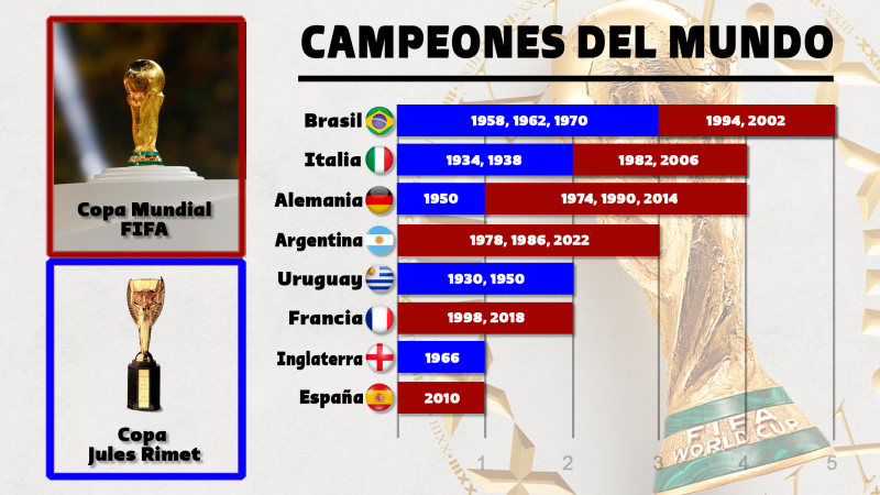 ¿Qué pasa con el trofeo del Mundial tras la celebración?