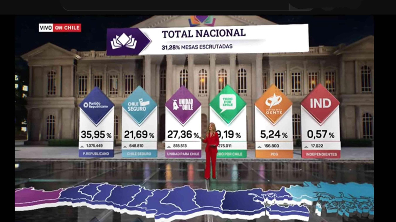 Chile: el pinochetismo obtuvo un contundente triunfo