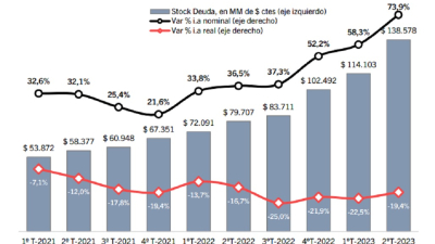 El stock de deuda pública tuvo un crecimiento de 73,9 %