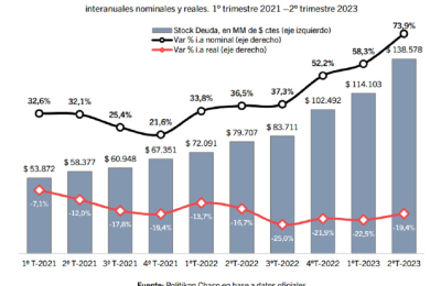 El stock de deuda pública tuvo un crecimiento de 73,9 %
