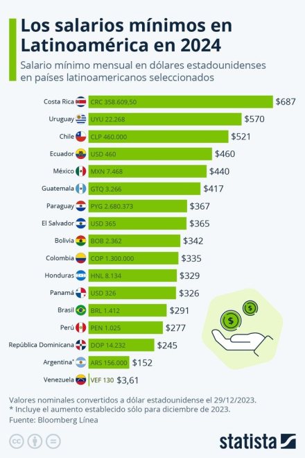 statista minimum wages.jpg