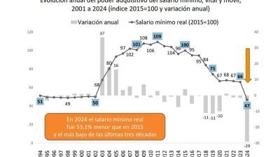 La Argentina tiene el salario mínimo más bajo en 30 años