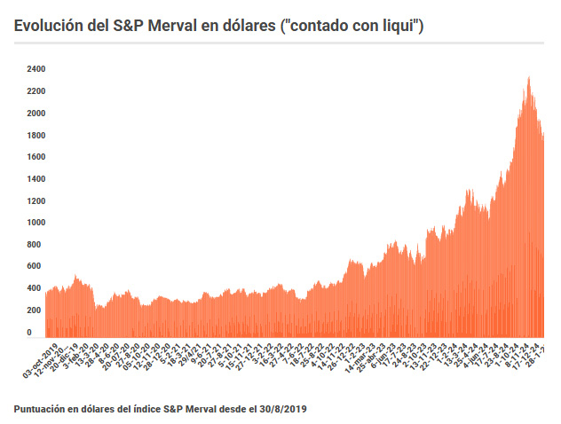 S&P Merval en dólares .jpg