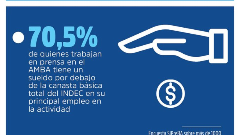 Siete de cada 10 trabajadores de prensa cobran por debajo de la línea de pobreza