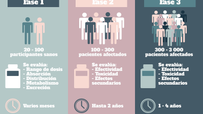 El difícil camino hasta ser candidato a ensayo clínico