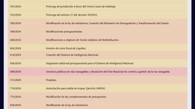 DNUs dictados por el Presidente Milei