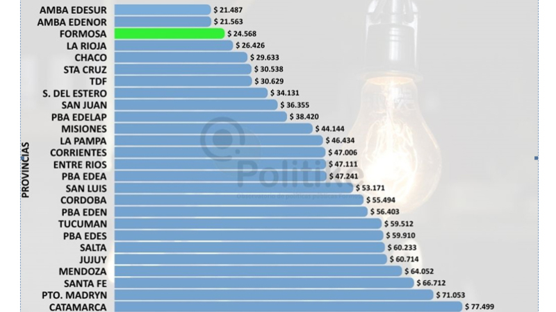 Formosa es una de las jurisdicciones con factura eléctrica más baja