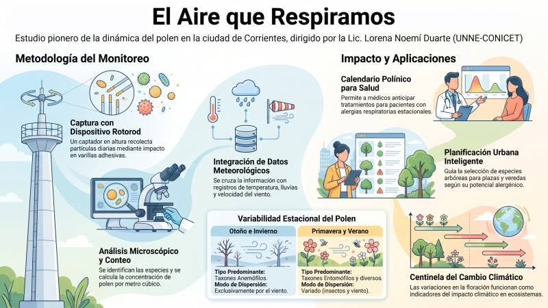 Primer registro sistemático de polen atmosférico en el NEA