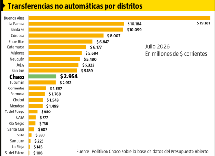 Transferencias No Automáticas - Julio 2026