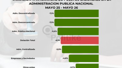 Evolución de la dotación de personal de la Administración Pública Nacional