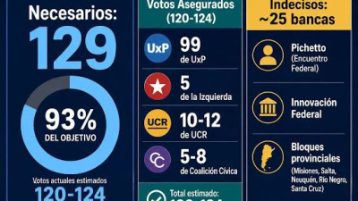 La oposición busca voltear el DNU 70