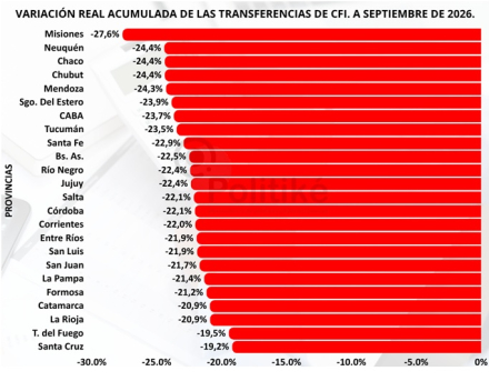 Fuente Elaboración propia en base a los datos del Ministerio de Economía de la Nación
