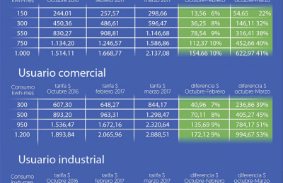 El tarifazo energético en números: aumentos de entre 22 y 41% para usuarios residenciales